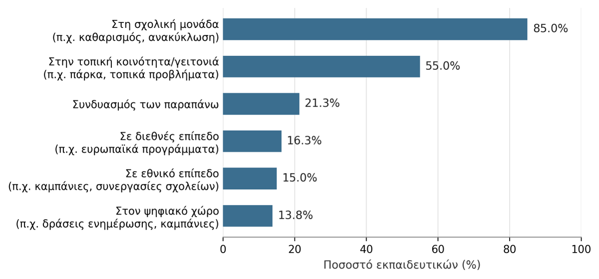 Διάγραμμα 2 Διάγραμμα 2. Χωρική κλίμακα των δράσεων που υλοποιούν οι εκπαιδευτικοί