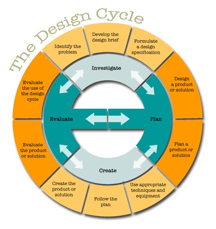 Design Cycle